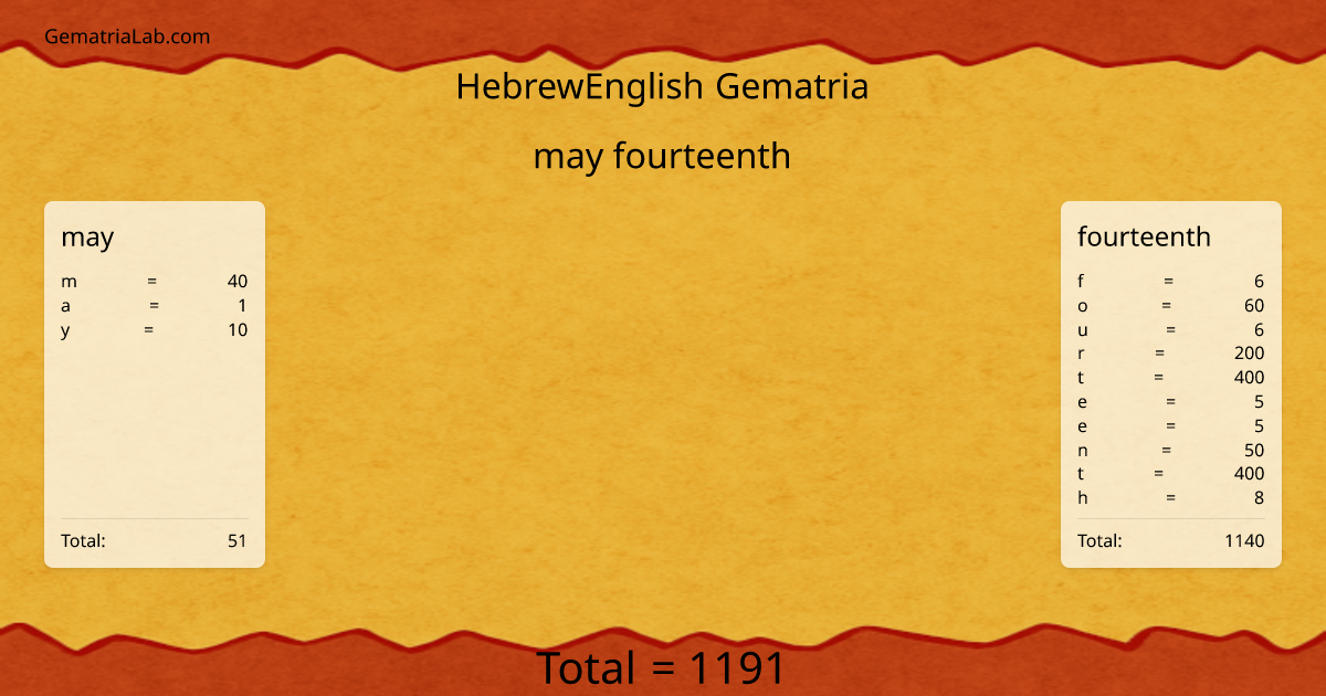 may fourteenth in hebrewEnglish Gematria